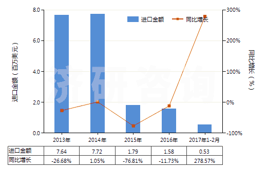 2013-2017年2月中國酚(HS27079910)進(jìn)口總額及增速統(tǒng)計(jì)